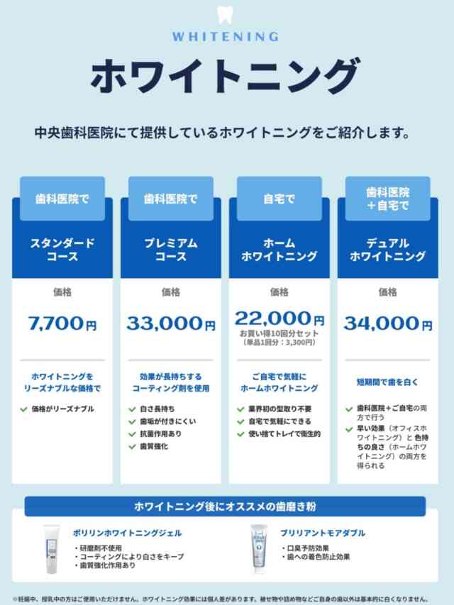 .
こんにちは😃
中央歯科医院です🦷

今回は新しく追加されたホワイトニング『デュアルホワイトニング』についての紹介です✨

院内で行う「オフィスホワイトニング」とご自宅でご自身で行う「ホームホワイトニング」を組み合わせた物になり、オフィスホワイトニングは白くなりやすく、ホームホワイトニングは白さが長持ちしやすいのが特徴です。
この２つを組み合わせる事によってより白く、より長持ちしやすくなる事が期待できます！

詳しい手順は2枚目をご覧ください☺️

歯石があると白くならない部分ができてしまうので、ホワイトニング希望の場合はクリーニング後がオススメです！

#福島県　#いわき　#植田　#駅近　#中央歯科医院　
#歯科医院　#一般歯科　#予防歯科　#審美歯科　
#ホワイトニング　#インプラント　#セラミック　
#ジルコニア　#保険内診療　#自費診療　#歯周病　
#白い歯　#痛くない治療　#フッ素塗布
#スタッフ募集中　#歯科衛生士